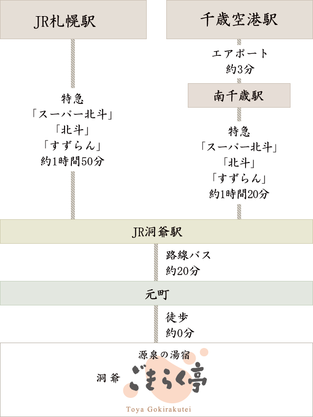 JRでの道のり　JR札幌駅・千歳空港駅〜ごきらく亭