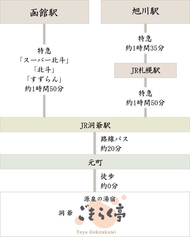 JRでの道のり　函館駅・旭川駅〜ごきらく亭